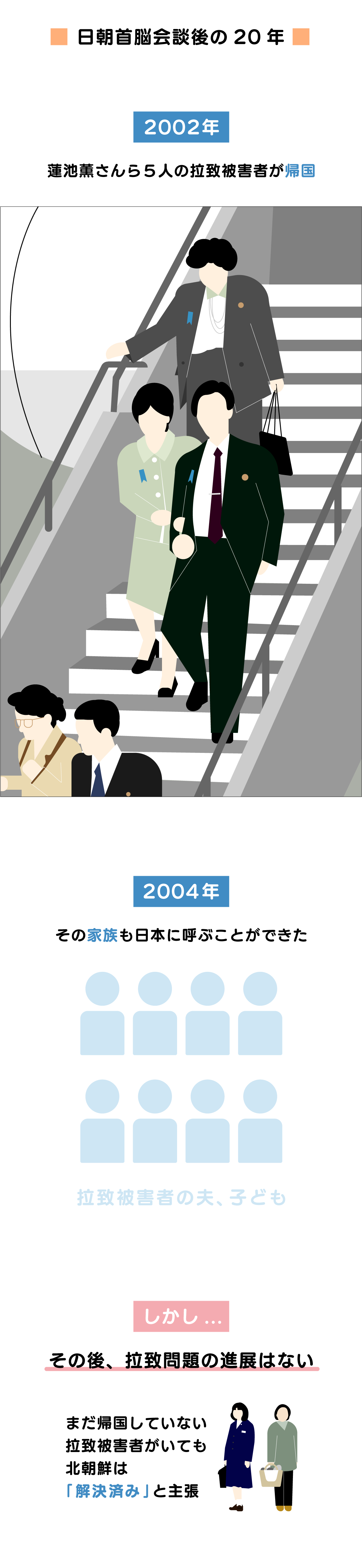 日朝首脳会談後の20年...2002年、蓮池薫さんら５人の拉致被害者が帰国。2004年、その家族も日本に呼ぶことができた（夫や子どもなど8人）。しかし、その後、拉致問題の進展はない。まだ帰国していない拉致被害者がいても、北朝鮮は「解決済み」と主張