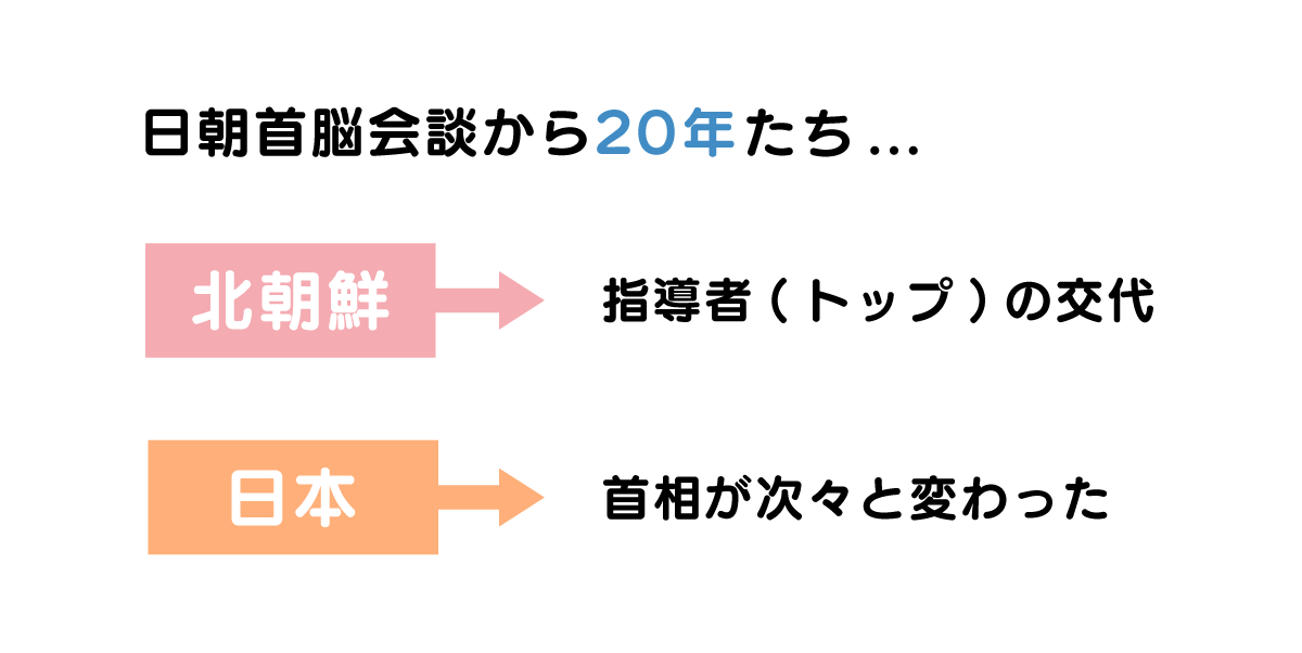 日朝首脳会談から20年たち...北朝鮮→指導者(トップ)の交代、日本→首相が次々と変わった