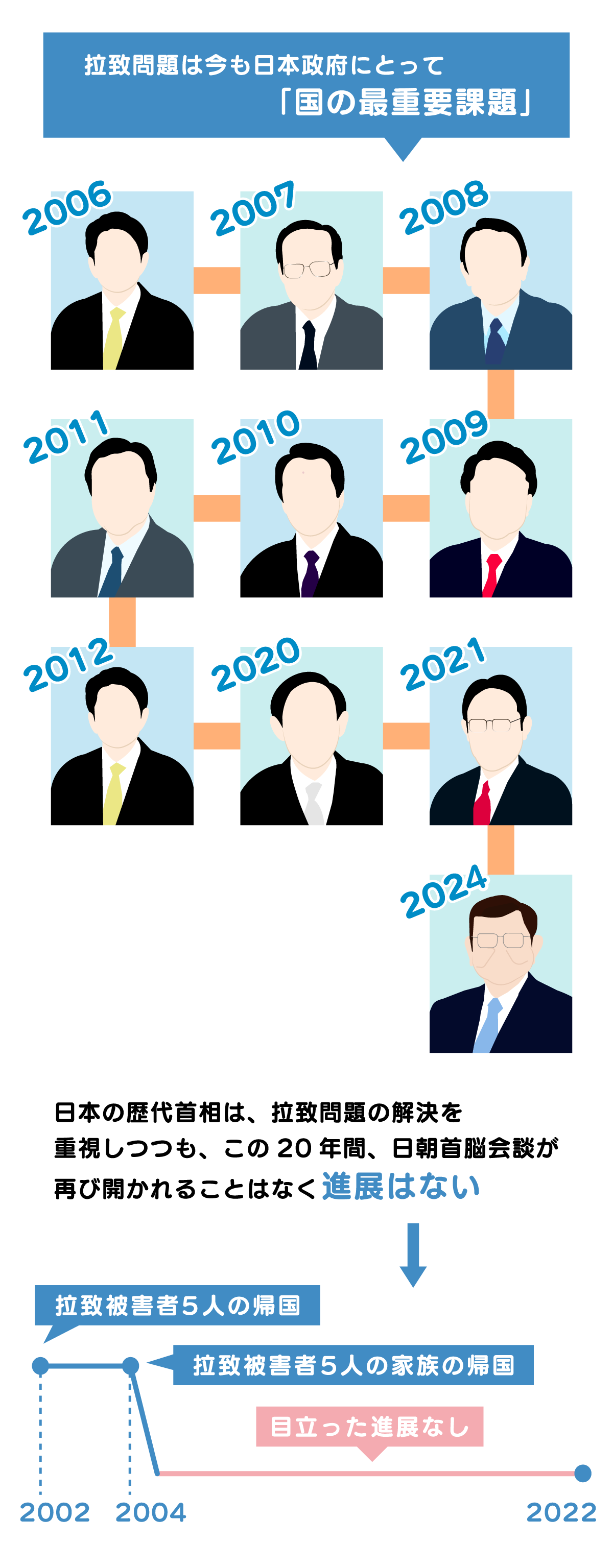 拉致問題は今も日本政府にとって「国の最重要課題」。日本の歴代首相は、拉致問題の解決を重視しつつも、この20年間、日朝首脳会談が再び開かれることはなく進展はない