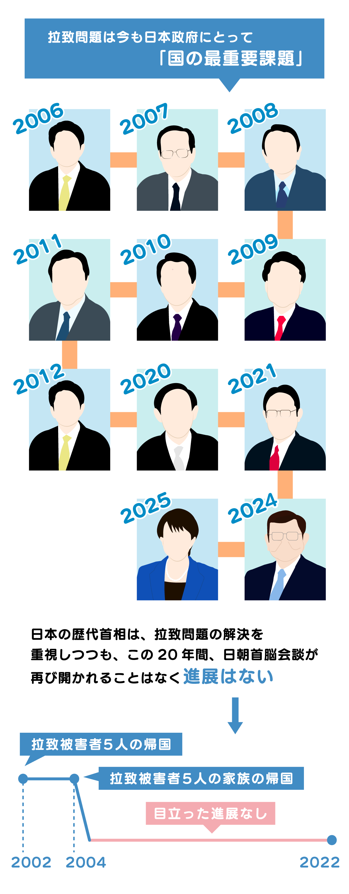 拉致問題は今も日本政府にとって「国の最重要課題」。日本の歴代首相は、拉致問題の解決を重視しつつも、この20年間、日朝首脳会談が再び開かれることはなく進展はない