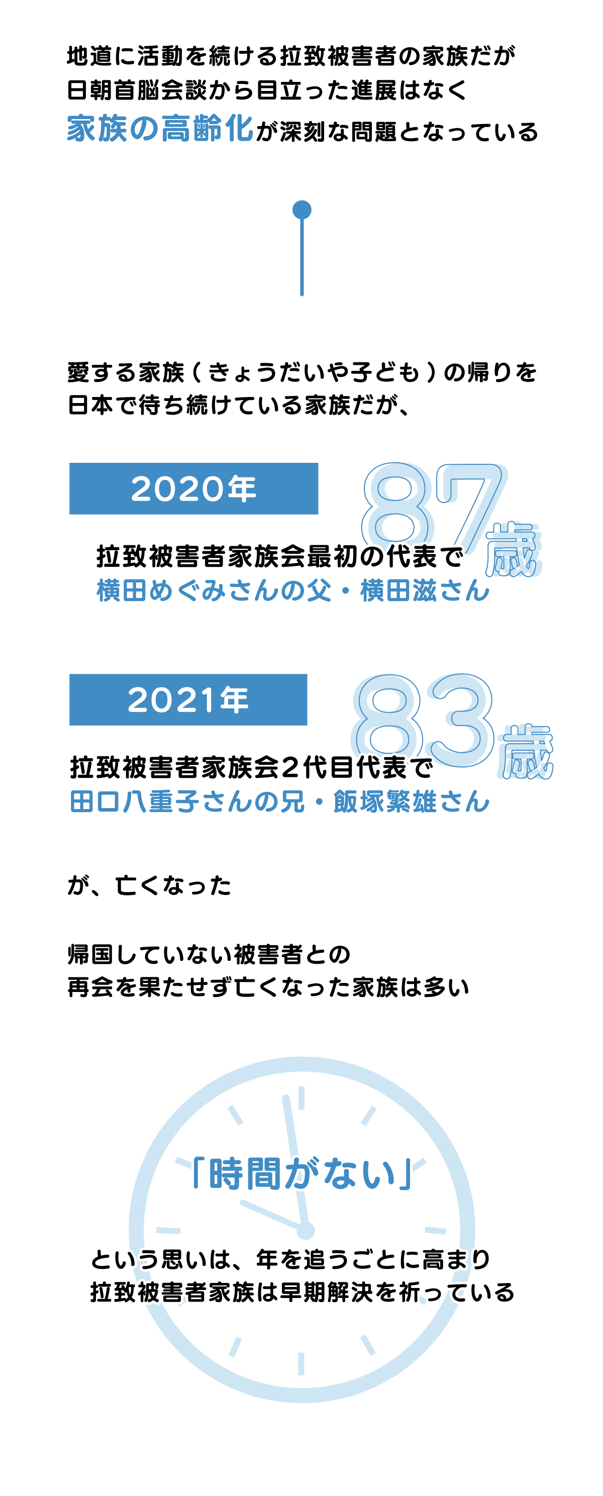 地道に活動を続ける拉致被害者の家族だが日朝首脳会談から目立った進展はなく家族の高齢化が深刻な問題となっている。愛する家族(きょうだいや子ども)の帰りを日本で待ち続けている家族だが、2020年に横田めぐみさんの父・横田滋さん、2021年に田口八重子さんの兄・飯塚繁雄さんが亡くなった。帰国していない被害者との再会を果たせず亡くなった家族は多い。「時間がない」という思いは、年を追うごとに高まり拉致被害者家族は早期解決を祈っている
