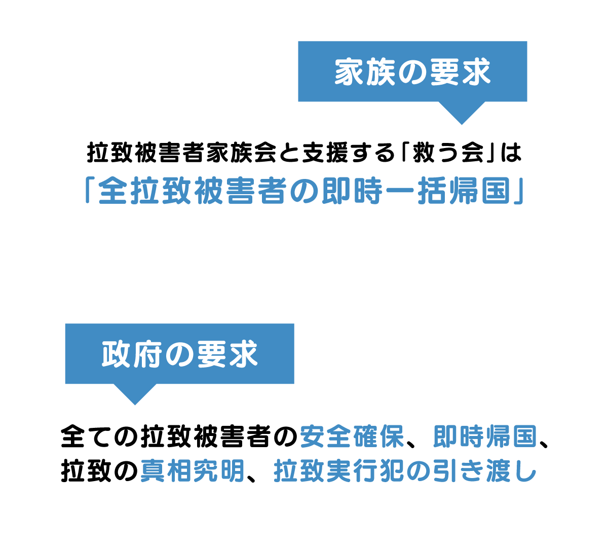 家族の要求→拉致被害者家族会と支援する「救う会」は「全拉致被害者の即時一括帰国」。政府の要求→全ての拉致被害者の安全確保、即時帰国、拉致の真相究明、拉致実行犯の引き渡し