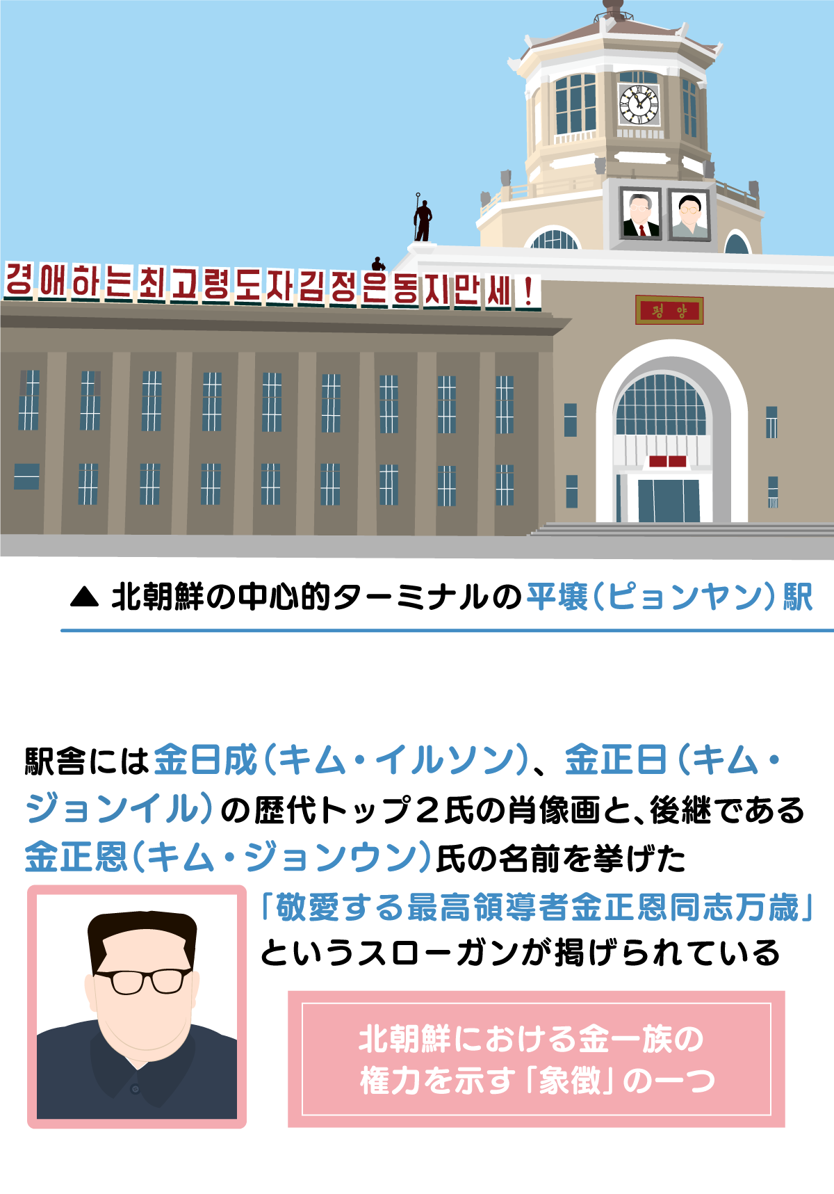 北朝鮮の中心的ターミナルの平壌（ピョンヤン）駅。駅舎には金日成（キム・イルソン）、金正日（キム・ジョンイル）の歴代トップ２氏の肖像画と、後継である金正恩（キム・ジョンウン）氏の名前を挙げた、「敬愛する最高領導者金正恩同志万歳」
というスローガンが掲げられている。北朝鮮における金一族の権力を示す「象徴」の一つ