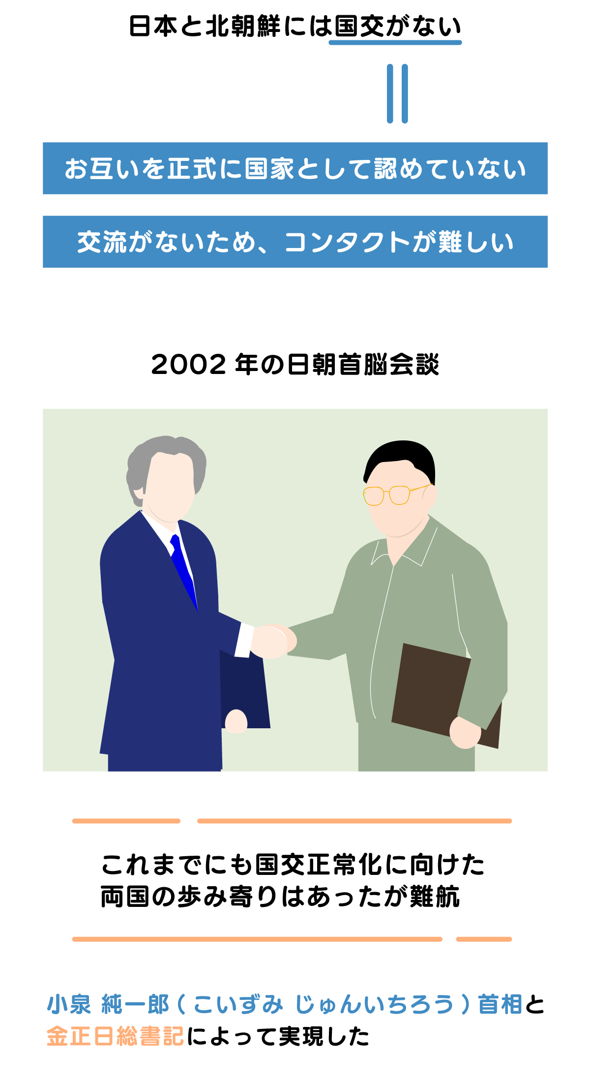 日本と北朝鮮がなかなか交渉できないのは、お互いを正式に国家として認めていないから。また、交流がなくコンタクトが難しい。2002年の日朝首脳会談など、これまでにも国交正常化に向けた両国の歩み寄りはあったが、難航している