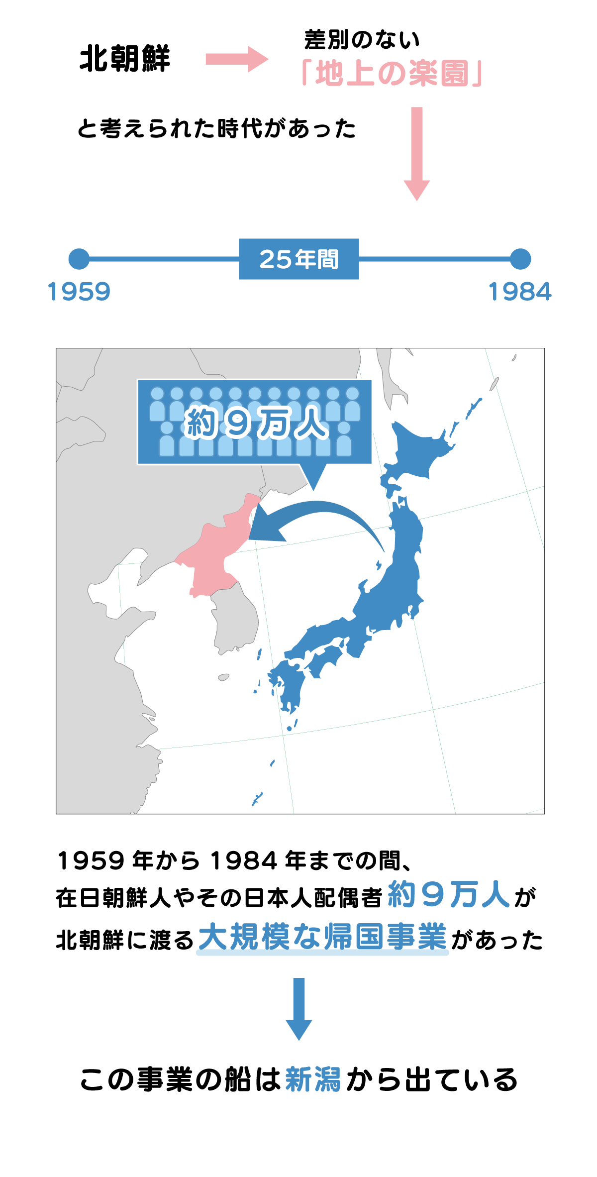 1959年から1984年までの間、北朝鮮は、差別のない「地上の楽園」と考えられ、在日朝鮮人やその日本人配偶者約９万人が北朝鮮に渡る大規模な帰国事業があった。この事業の船は新潟から出ている