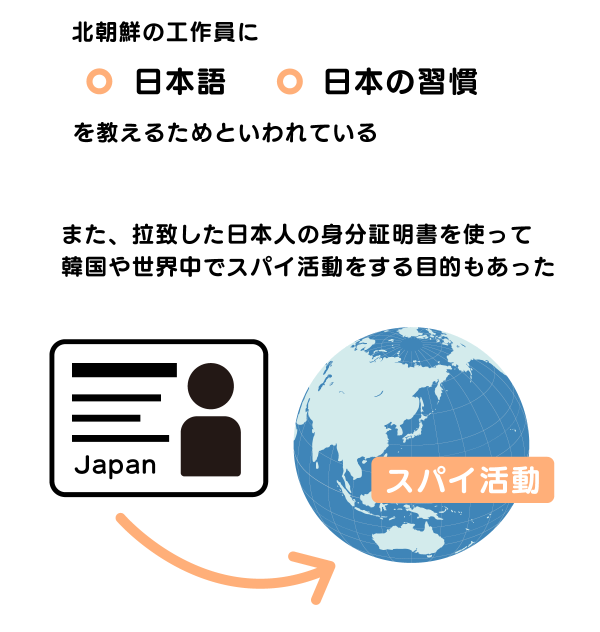 北朝鮮の工作員に日本語や日本の習慣を教えるためと言われている。また、拉致した日本人の身分証明書を使って韓国や世界中でスパイ活動をする目的もあった
