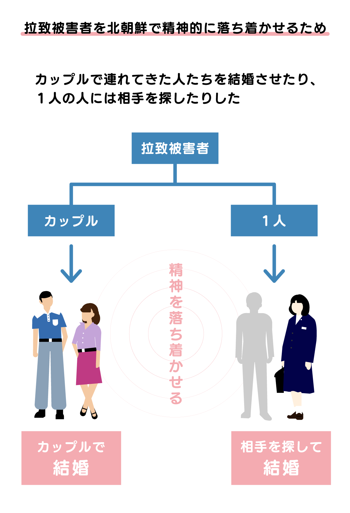 拉致被害者を北朝鮮で精神的に落ち着かせるため。カップルで連れてきた人たちを結婚させたり、１人の人には相手を探したりした