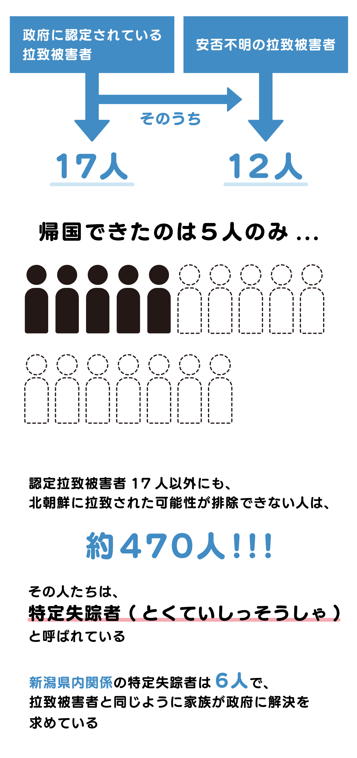 政府に認定されている拉致被害者（認定拉致被害者）は17人で、そのうち、12人が安否不明である。また、17人以外にも、北朝鮮に拉致された可能性が排除できない人（特定失踪者）は、470人もいる。そのうち新潟県内関係は６人いて、家族が政府に解決を求めている