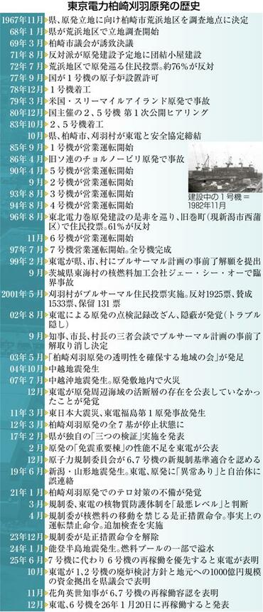 【年表】柏崎刈羽原発の歴史