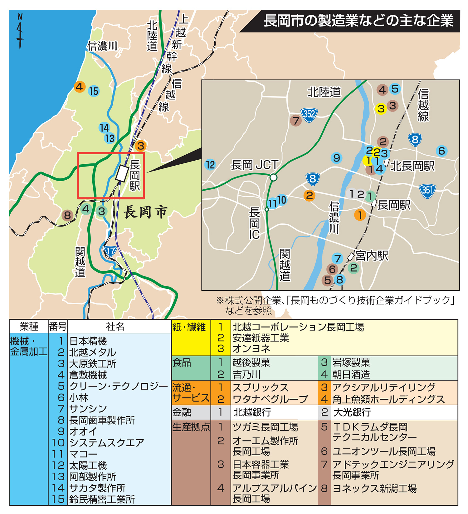 長岡市の製造業などの主な企業