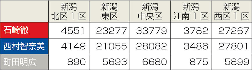 衆院選2014・１区の市町村別獲得票数