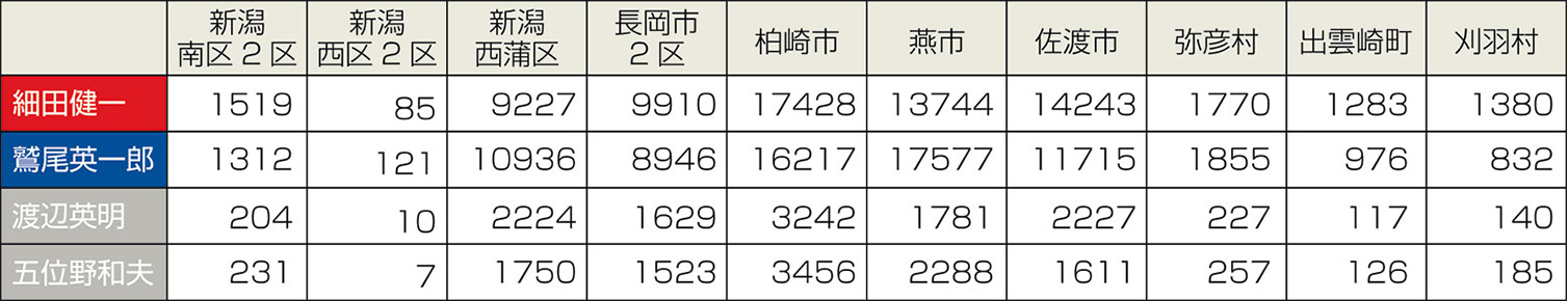 衆院選2014・２区の市町村別獲得票数