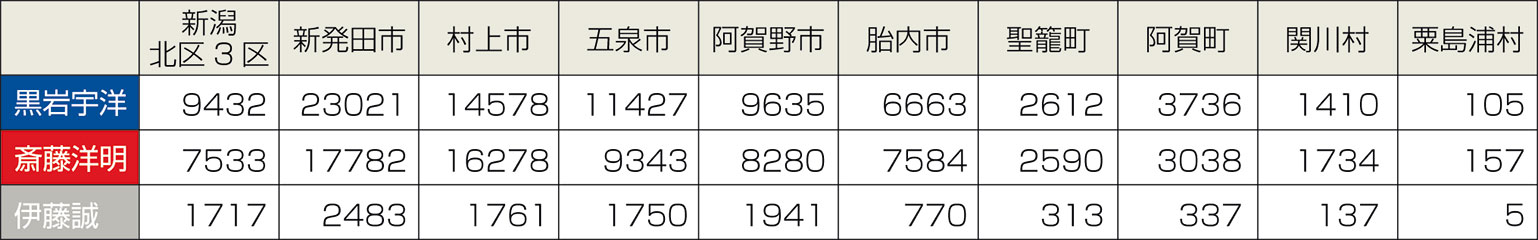 衆院選2014・３区の市町村別獲得票数
