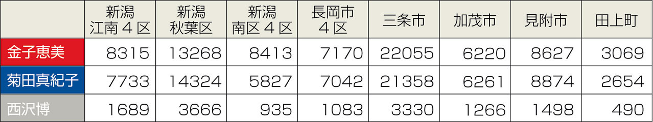 衆院選2014・４区の市町村別獲得票数