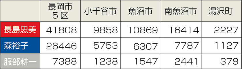 衆院選2014・５区の市町村別獲得票数
