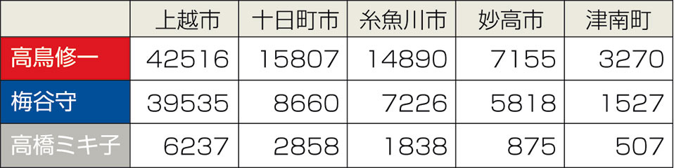 衆院選2014・６区の市町村別獲得票数