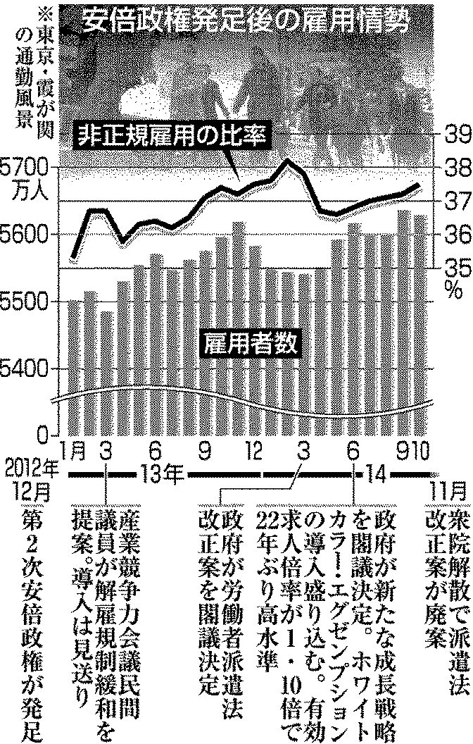 安倍政権発足後の雇用情勢