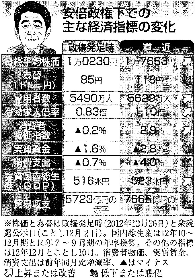 安倍政権下での主な経済指標の変化