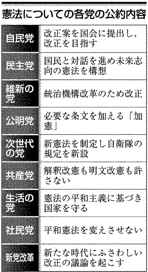 憲法についての各党の公約内容