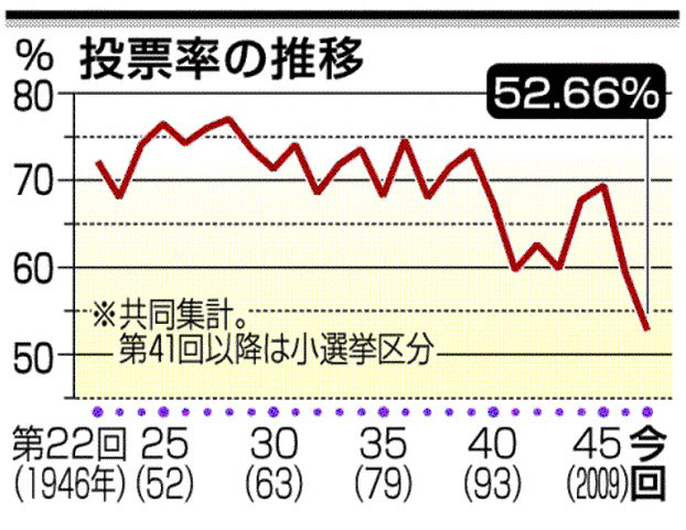 投票率の推移