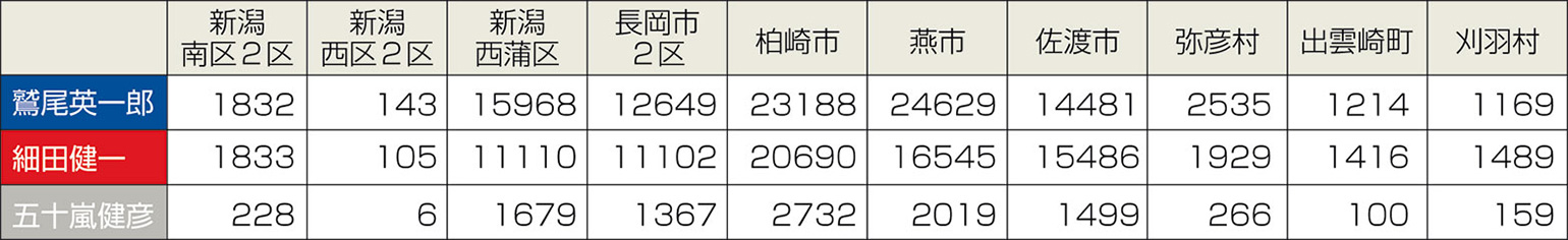 衆院選2017・２区の市町村別獲得票数