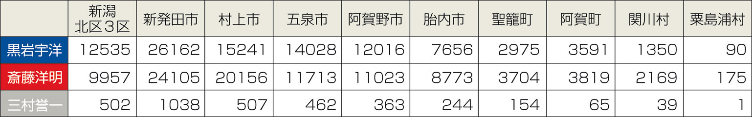 衆院選2017・３区の市町村別獲得票数
