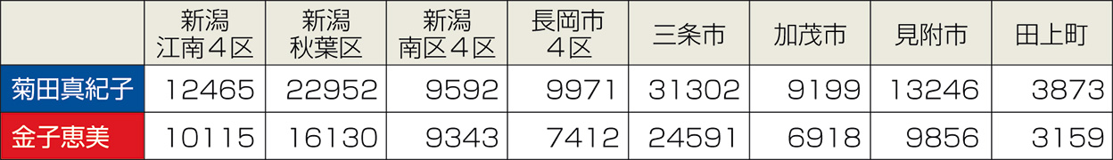 衆院選2017・４区の市町村別獲得票数