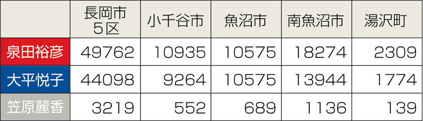 衆院選2017・５区の市町村別獲得票数