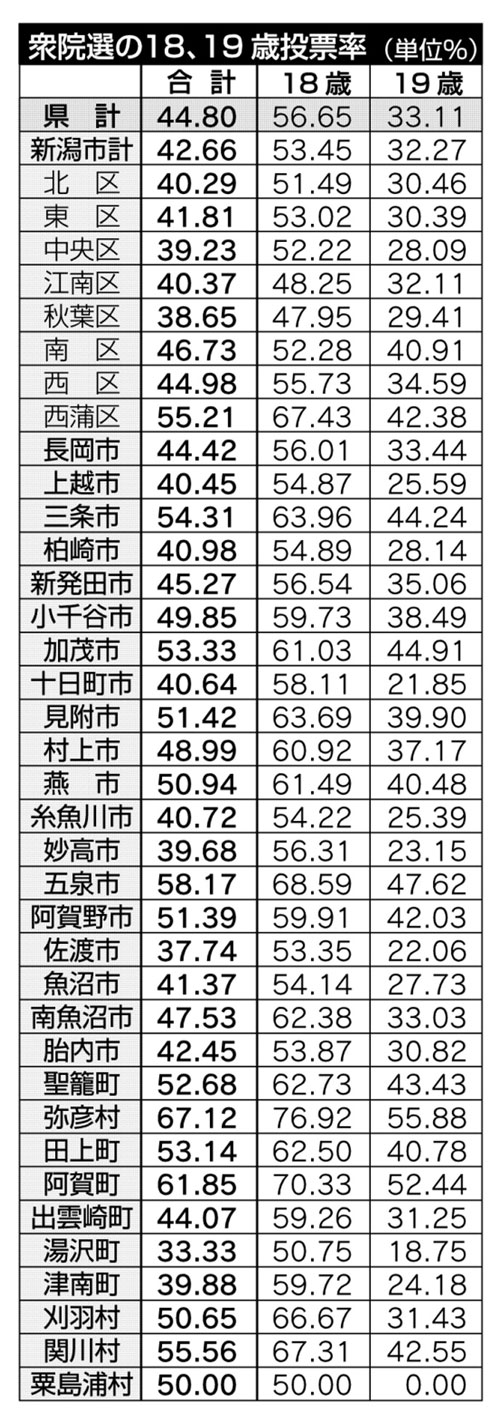 衆院選の１８、１９歳投票率
