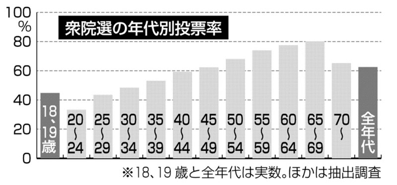 衆院選の年代別投票率