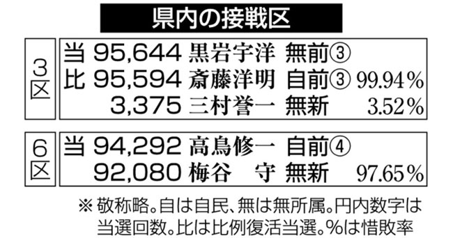 県内の接戦区