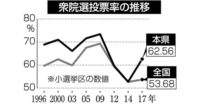 衆院選投票率の推移