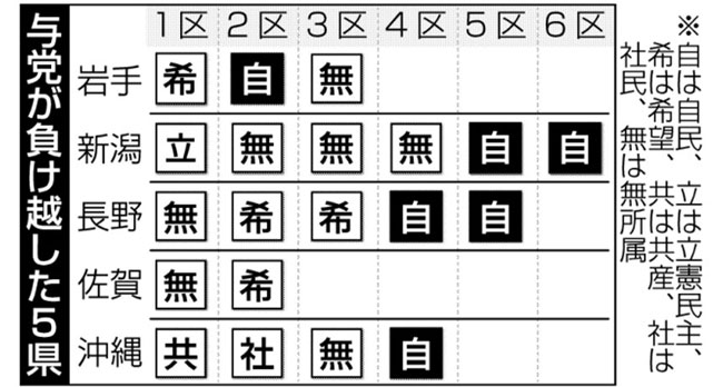 与党が負け越した５県
