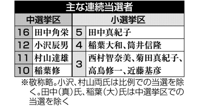 主な連続当選者