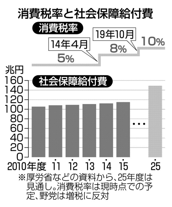 消費税率と社会保障給付費
