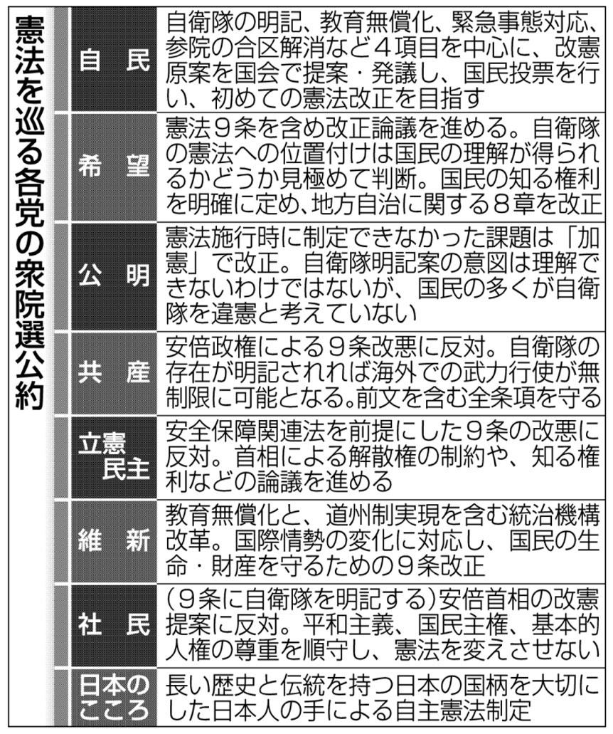 憲法を巡る各党の衆院選公約