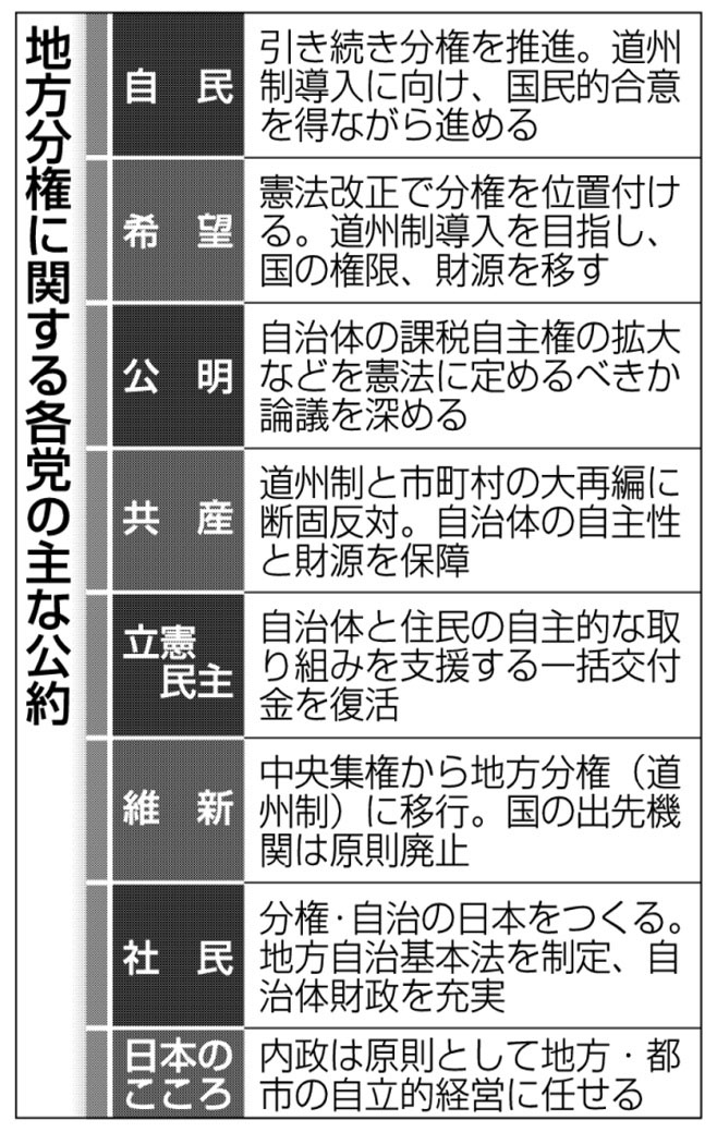 地方分権に関する各党の主な公約