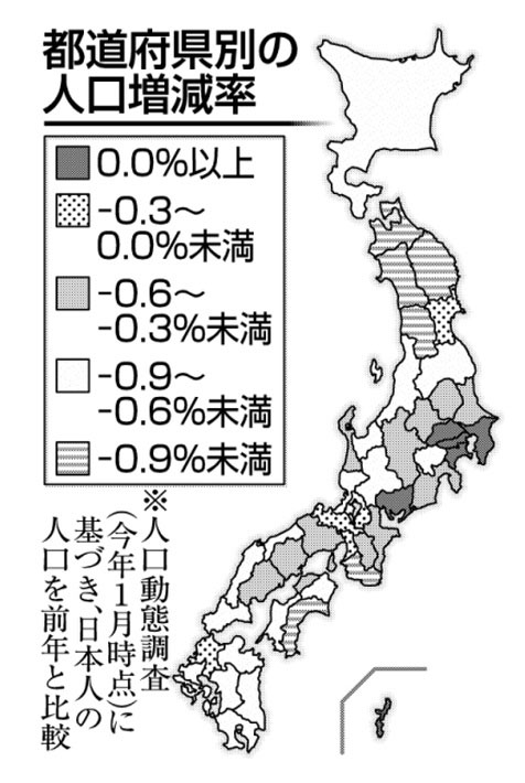 都道府県別の人口増減率