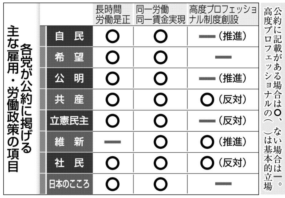 各党が公約に掲げる主な雇用・労働政策の項目
