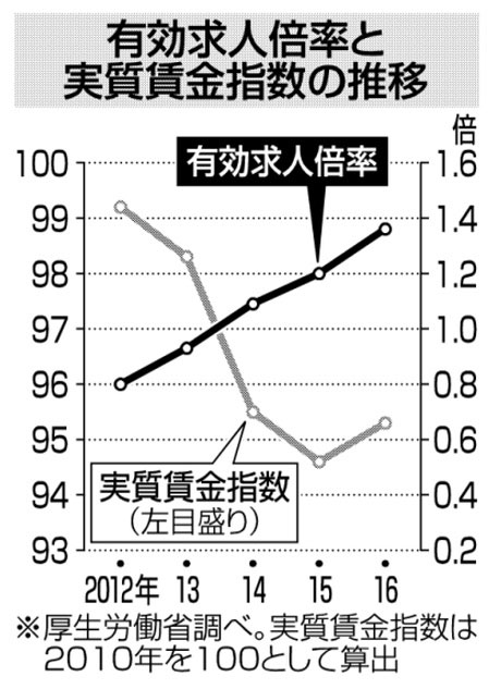 有効求人倍率と実質賃金指数の推移