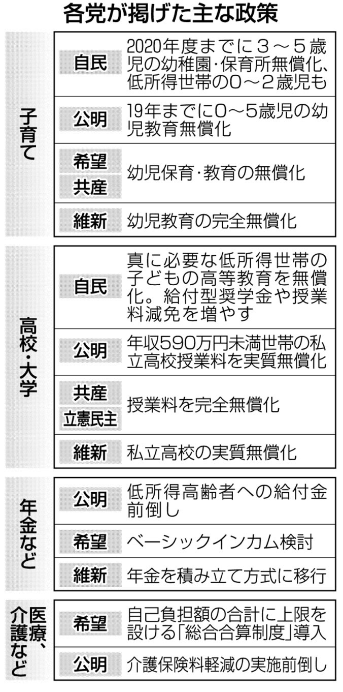 各党が公約に掲げる主な雇用・労働政策の項目