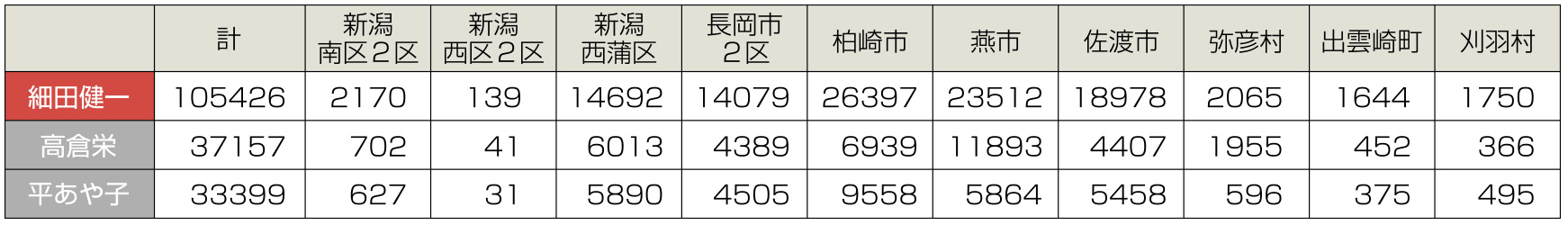 衆院選2021・新潟2区の市町村別獲得票数