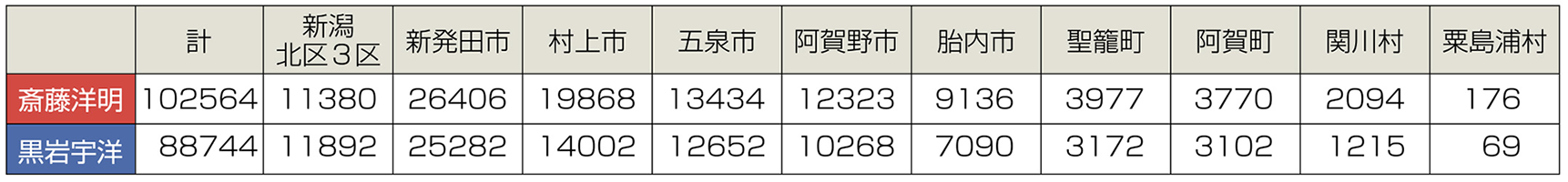 衆院選2021・新潟3区の市町村別獲得票数