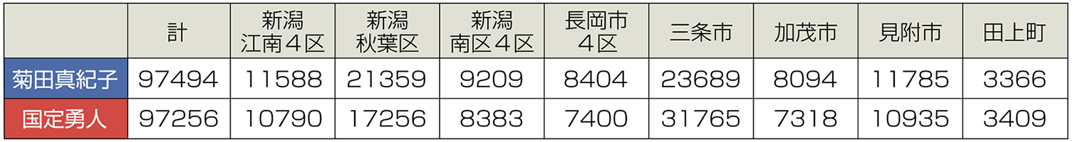 衆院選2021・新潟4区の市町村別獲得票数