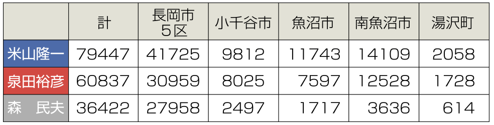 衆院選2021・新潟5区の市町村別獲得票数