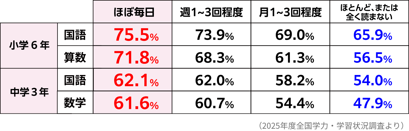 新聞を読む頻度